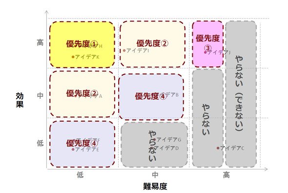 図2　応募された活用アイデアを評価して優先度を設定