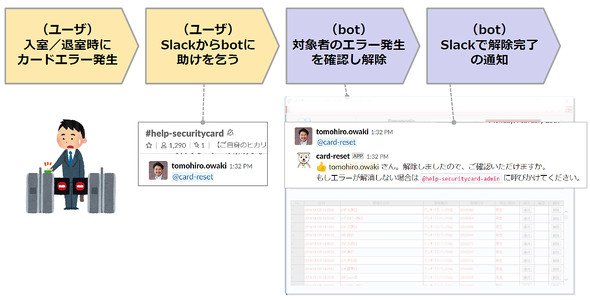 図4　入退室のエラー発生から解除までのフロー
