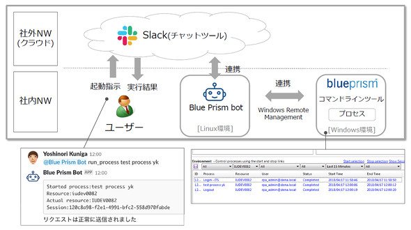 図6　RPAツール（ここではBrue Prism）と専用bot、Slackとの連携によるオンデマンド実行例