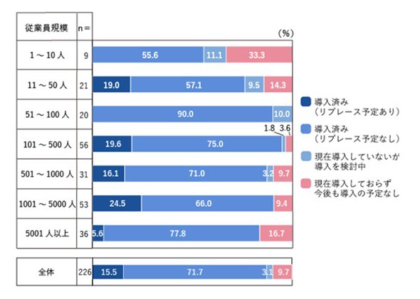 図1　グループウェアの導入状況
