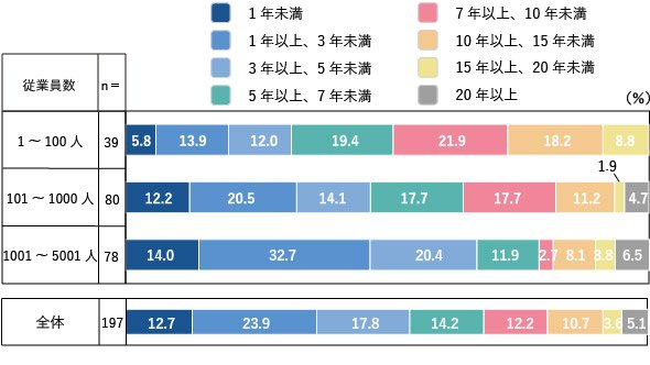 図2　グループウェアの利用期間