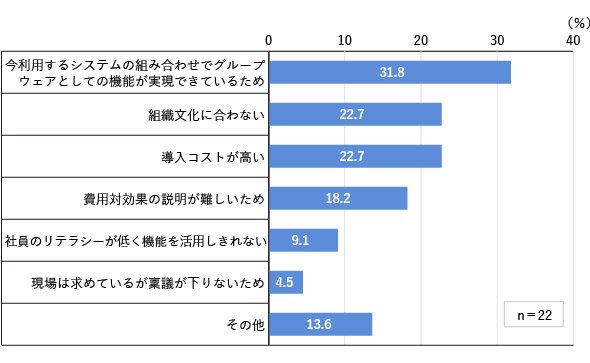 図4　グループウェアを導入しない理由