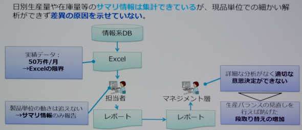 図1　一般層のデータ活用の課題