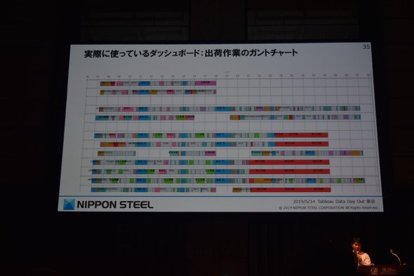 図5　実際に利用しているダッシュボードの例（出荷作業のガントチャート）