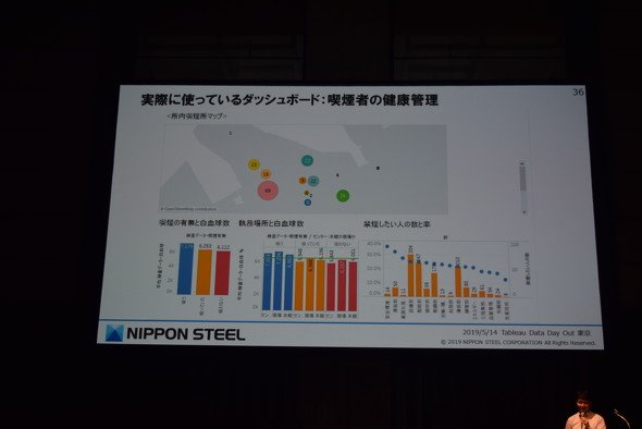 図6　実際に利用しているダッシュボードの例（喫煙者の健康管理：保健師が作成。所内の喫煙所の場所や喫煙者の白血球数などを可視化）