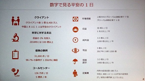 図1　「数字で見る平安保険の1日」として示された図ライド