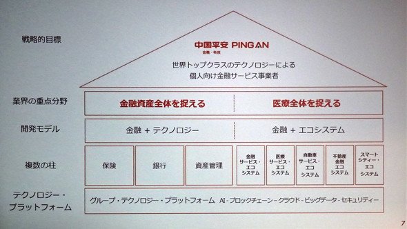 図2 平安保険の事業概要