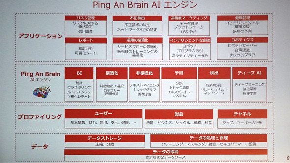 図3　「Ping An　Brain AIエンジン」