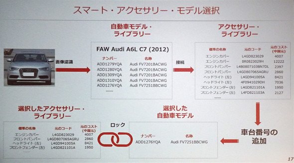 図7、8、9　車種やアクセサリーなどを判定する