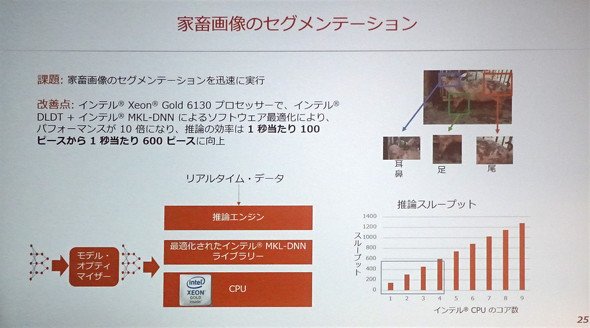 図13　処理性能評価