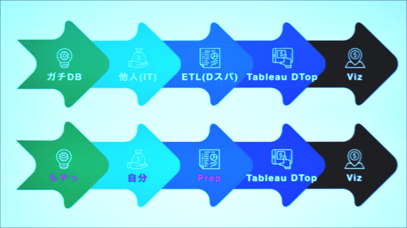 図1　ETLツールとPrepの違い