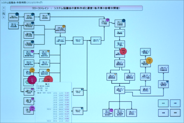 図6　業務フローの実績所要時間の可視化例