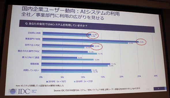 図1　AIシステムの利用状況