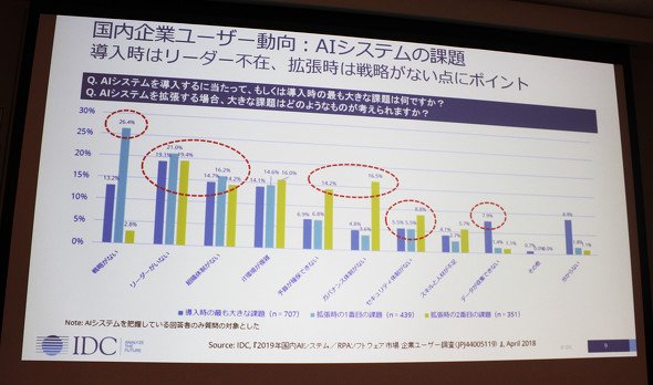 図2　AIシステムの課題