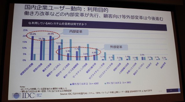 図3　国内企業のAIシステム利用目的