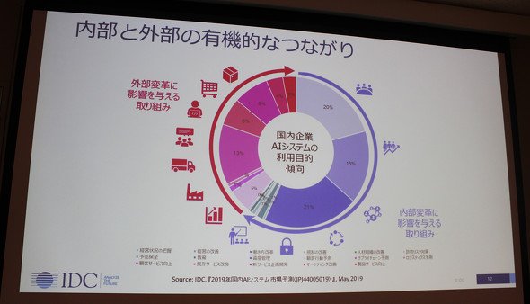 図4　国内企業のAIシステム利用傾向