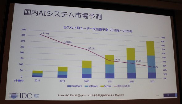 図5　国内AIシステム市場予測
