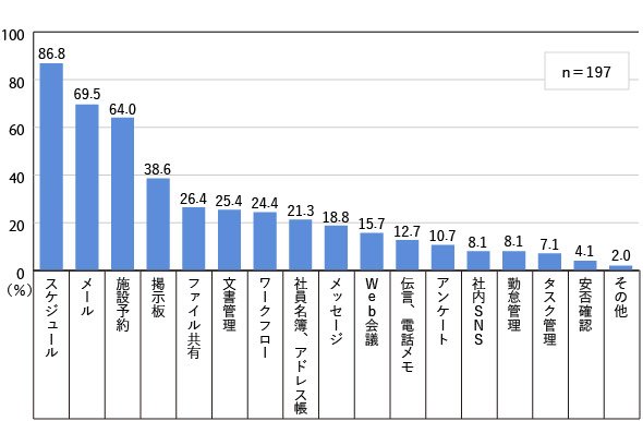 図1　利用頻度の高い機能