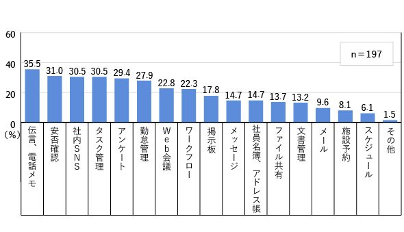 図2　利用頻度の低い機能
