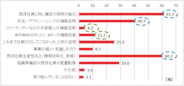 出典：山田コンサルティンググループ