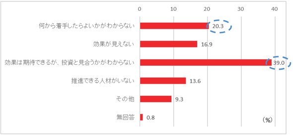 出典：山田コンサルティンググループ