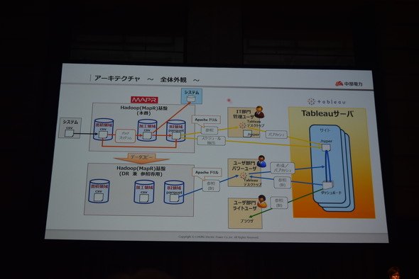 データプラットフォームの全体外観