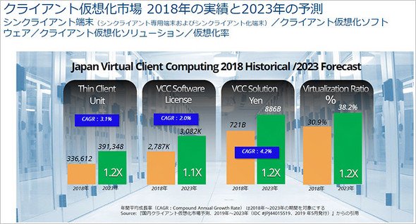 出典：IDC Japan