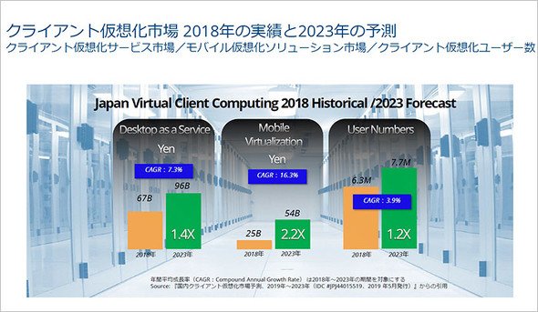 出典：IDC Japan