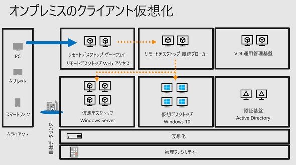 オンプレミスの仮想化