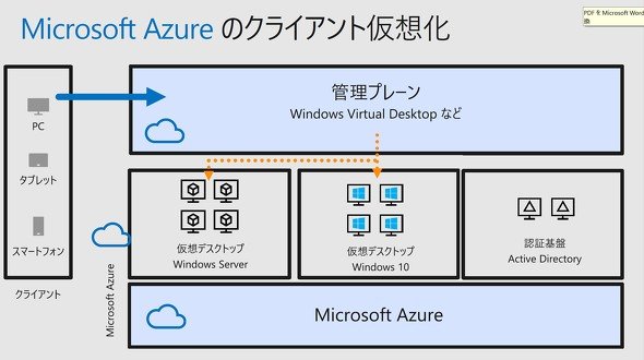 Azureを用いたクライアント仮想化のイメージ