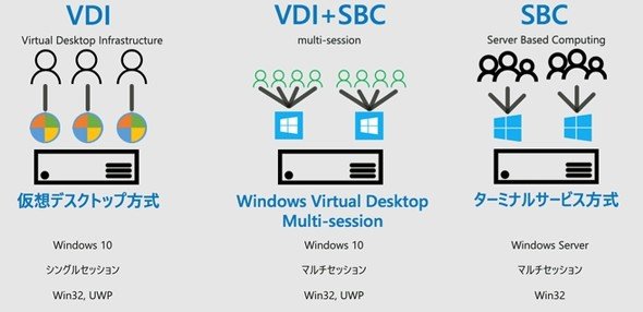 仮想デスクトップ方式とターミナルサービス方式に加え第3の選択肢が誕生