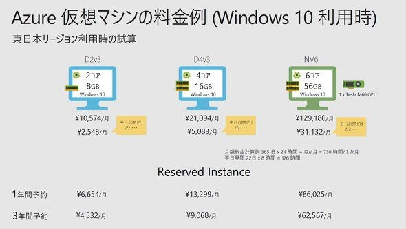 Azure仮想マシンの料金例（Windows 10利用時、東日本リージョン利用時の試算、本稿執筆時点）