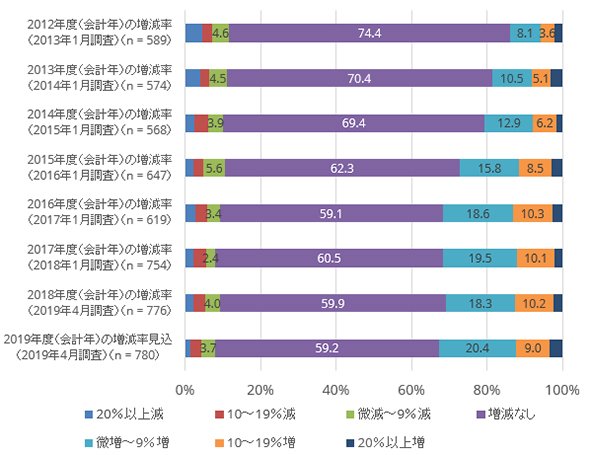 2012年度から2019年度の情報セキュリティ関連投資の前年度と比較した増減率