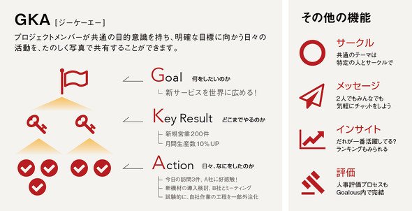 図3　GKA：ゴールとその活動指針を示すだけでなく、日々の活動を組み込んだ管理手法
