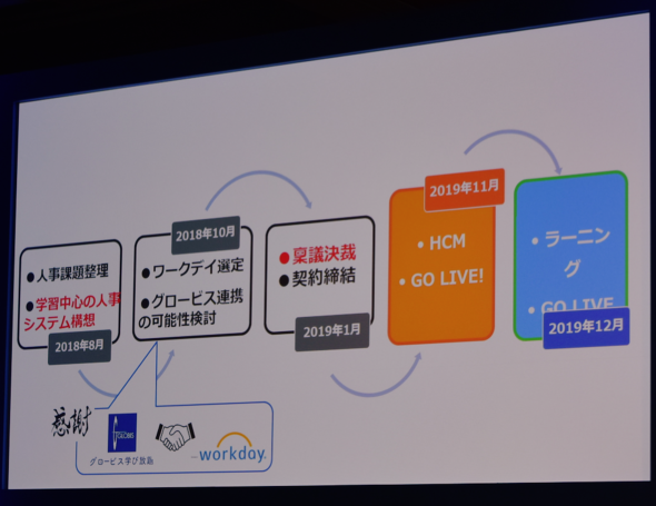短期間で企画から稟議導入運用開始