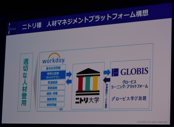 Workday、ニトリ（ニトリ大学）。グロービス学び放題の連携イメージ
