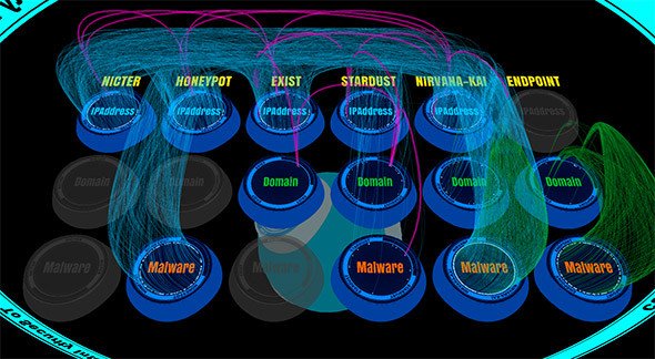 図3　6種の情報源のIPアドレス、ドメイン、マルウェアの通信状況の可視化