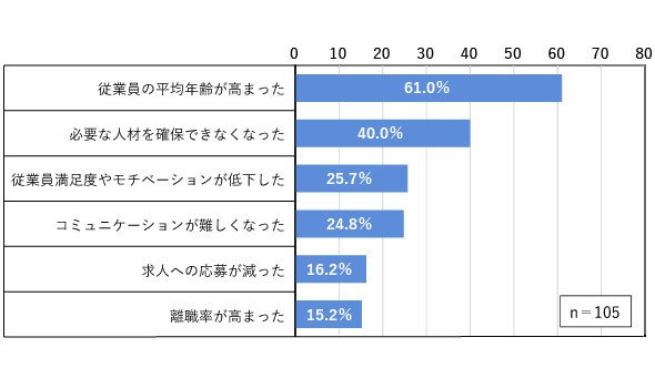 図1　人材管理や人事管理で顕在化した課題
