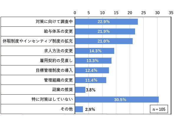 図2　顕在化した課題への対策状況