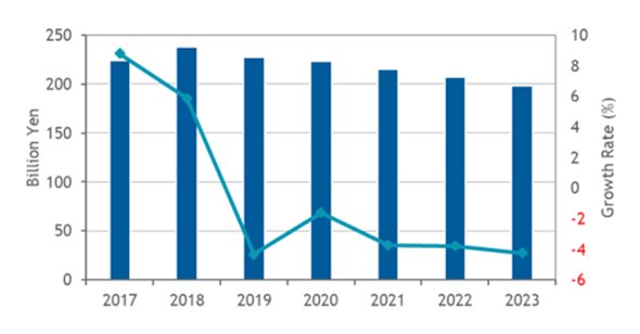 国内企業向けネットワーク機器市場 支出額予測（2017年～2023年）