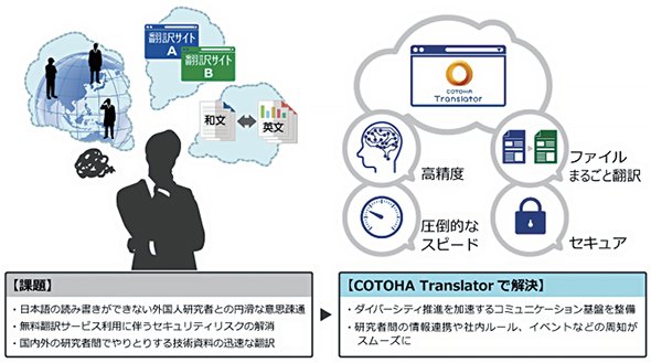 COTOHA Translatorが解決する翻訳課題