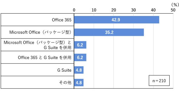 図1　利用中のオフィスツール