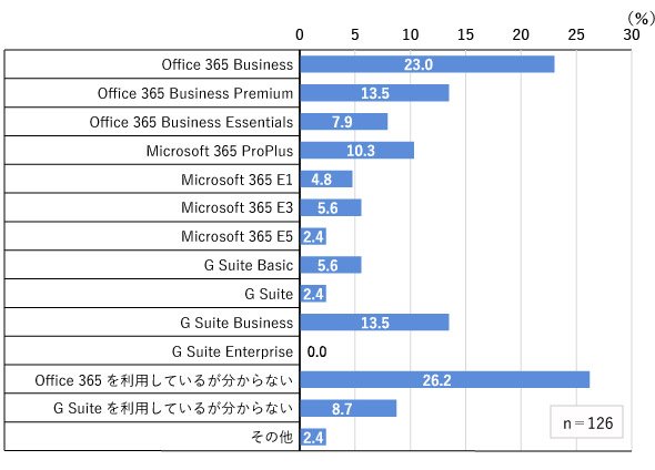 図2　Office 365とG Suiteの契約中のライセンス
