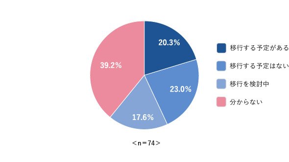 図3　クラウド型オフィスツールへの移行予定について