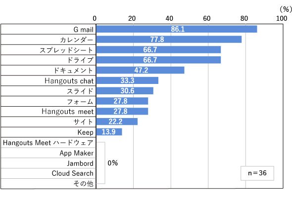図2　利用頻度の高い機能（G Suite）