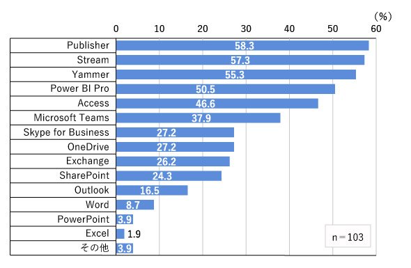 図3　利用頻度の低い機能（Office 365）