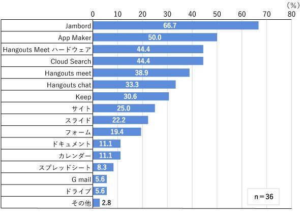図4　利用頻度の低い機能（G Suite）