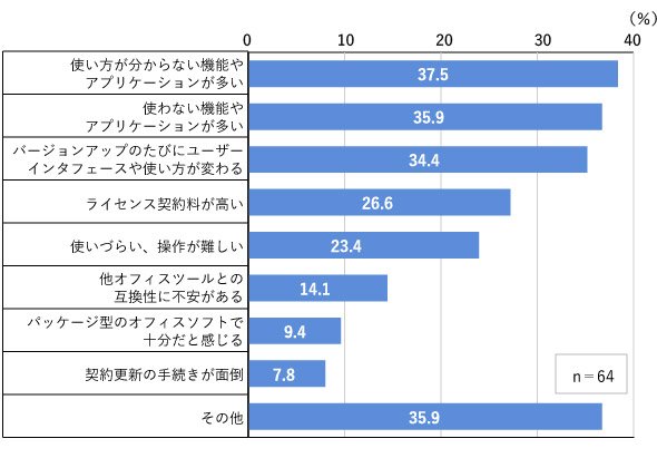 図5　不満を感じるポイント