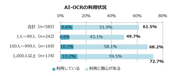 AI-OCRの利用状況
