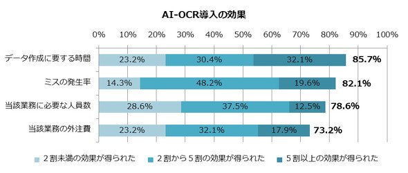 AI-OCRの導入の効果